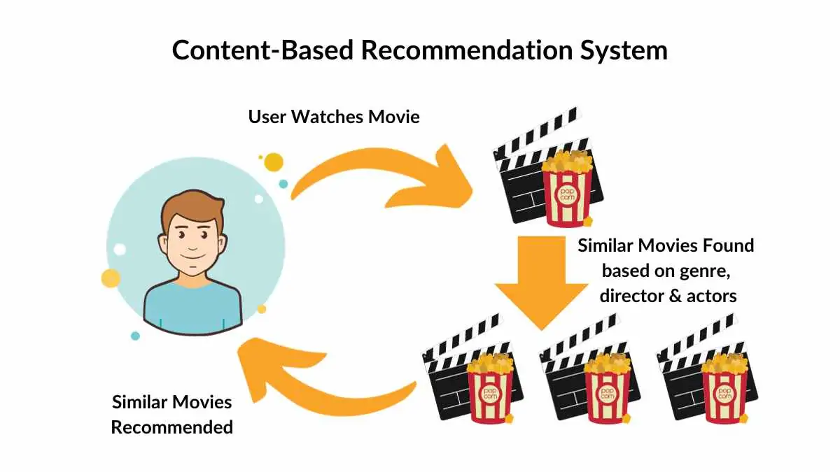 Content Based Recommendation Engine